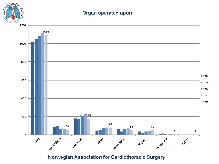 Organ operated upon 1200 1093 1000 800 2014 600 2015 2016 2017 400 2018