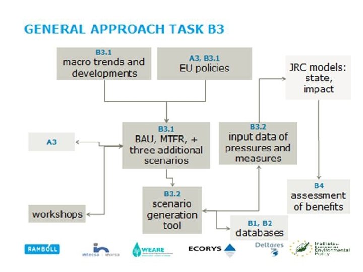 Scenario Task Based Analysis TASK B 3 SCENARIO DESIGN OBJECTIVE OF THE