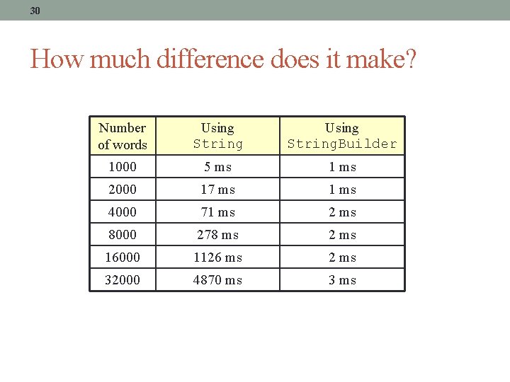 30 How much difference does it make? Number of words Using String. Builder 1000