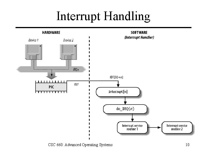 Interrupt Handling CSC 660: Advanced Operating Systems 10 