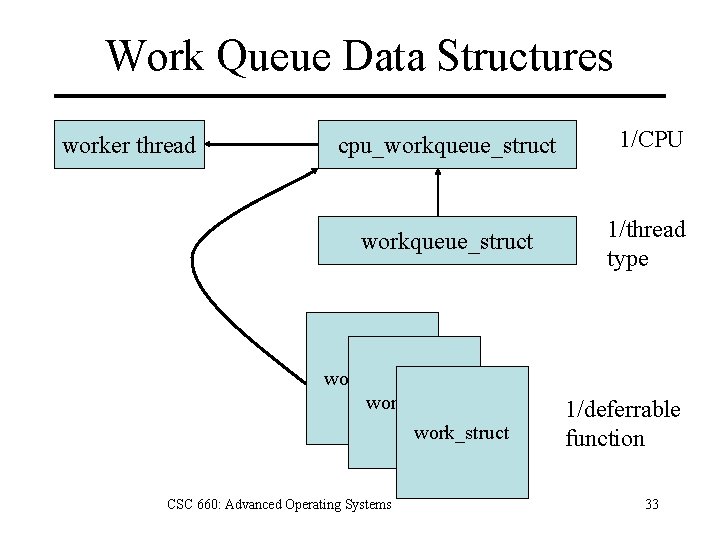 Work Queue Data Structures worker thread cpu_workqueue_struct 1/CPU workqueue_struct 1/thread type work_struct CSC 660: