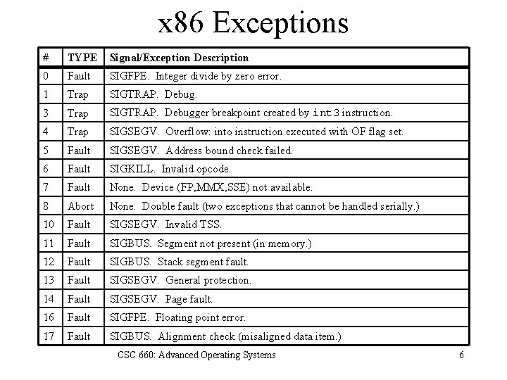 x 86 Exceptions # TYPE Signal/Exception Description 0 Fault SIGFPE. Integer divide by zero