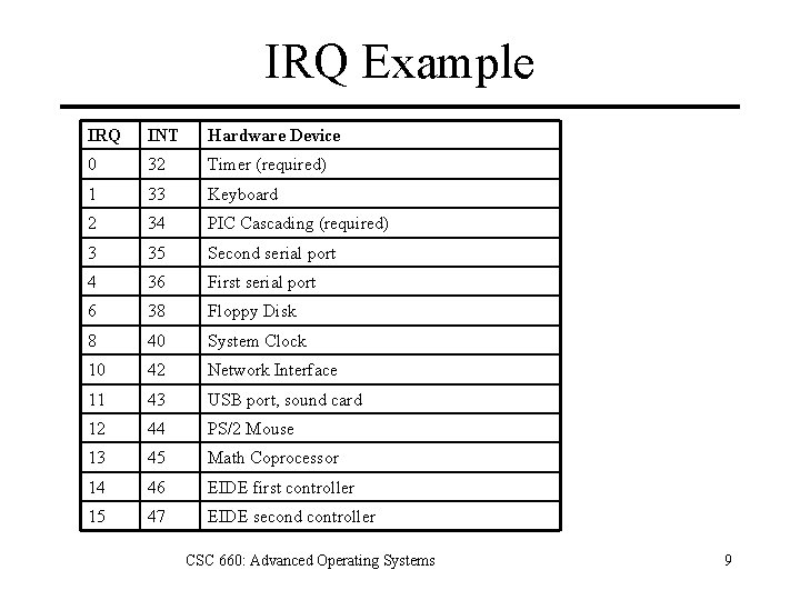 IRQ Example IRQ INT Hardware Device 0 32 Timer (required) 1 33 Keyboard 2