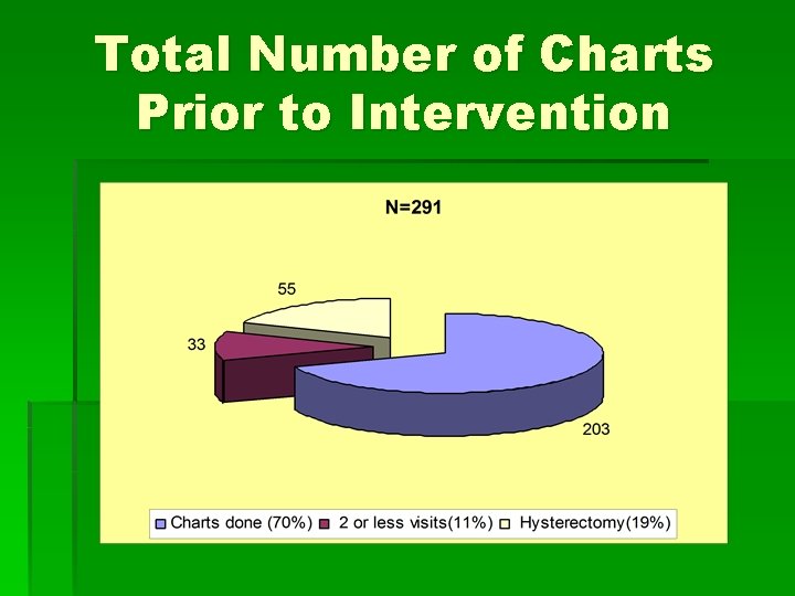 Total Number of Charts Prior to Intervention 