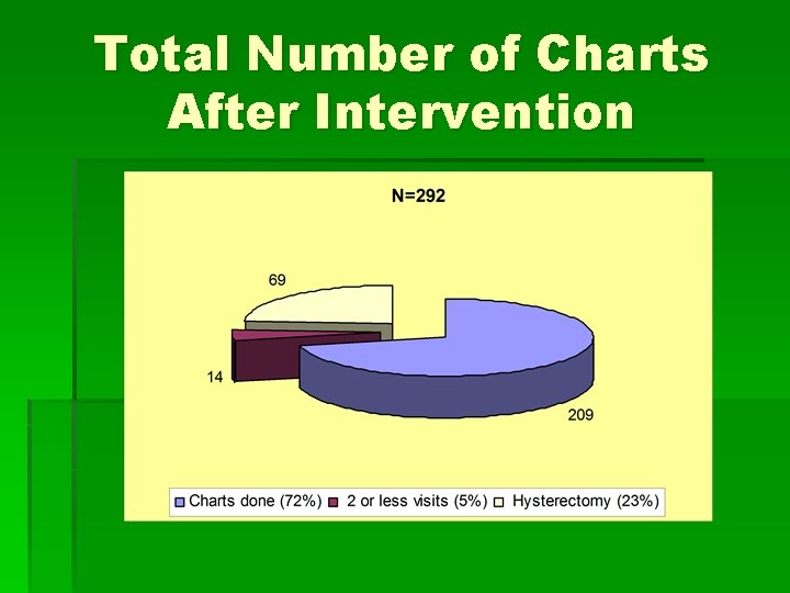 Total Number of Charts After Intervention 