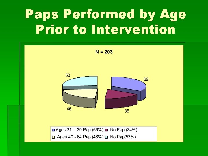 Paps Performed by Age Prior to Intervention 
