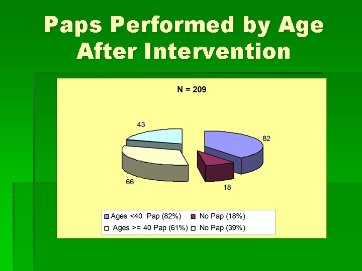 Paps Performed by Age After Intervention 