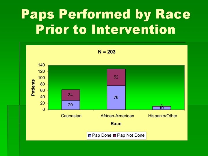 Paps Performed by Race Prior to Intervention 