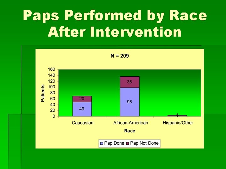 Paps Performed by Race After Intervention 