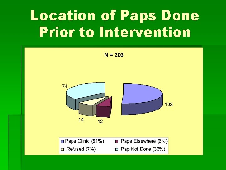 Location of Paps Done Prior to Intervention 