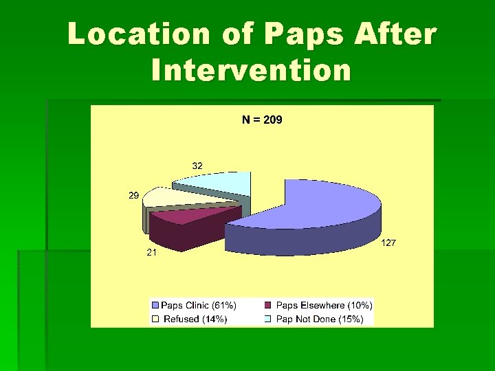 Location of Paps After Intervention 