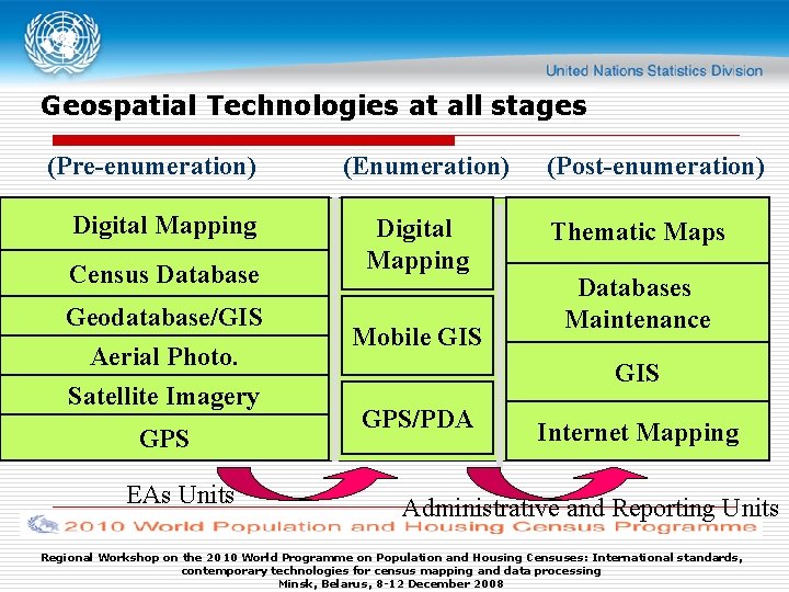 Geospatial Technologies at all stages (Pre-enumeration) Digital Mapping Census Database Geodatabase/GIS Aerial Photo. Satellite