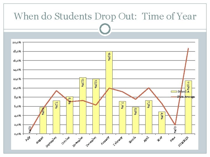 When do Students Drop Out: Time of Year 20, 0% 18, 0% 16, 0%