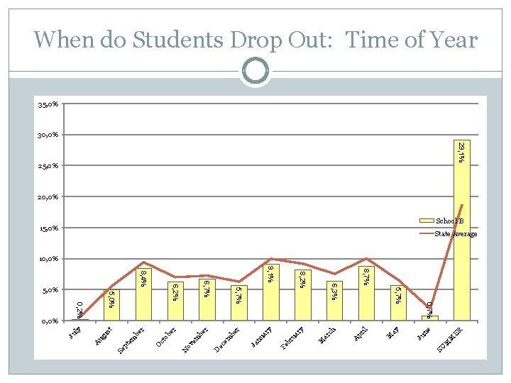 When do Students Drop Out: Time of Year 35, 0% 30, 0% 29, 1%