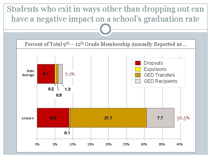 Students who exit in ways other than dropping out can have a negative impact