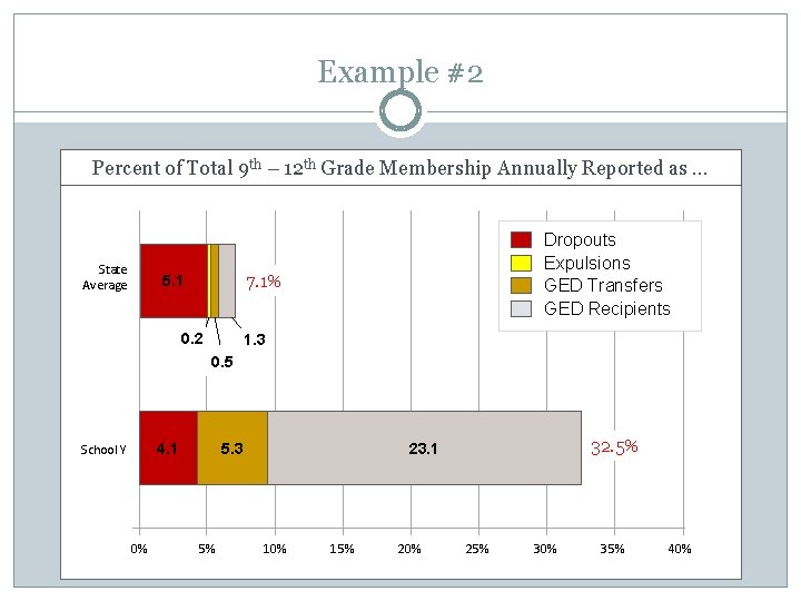 Example #2 Percent of Total 9 th – 12 th Grade Membership Annually Reported