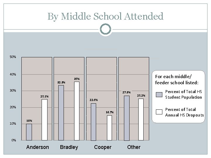 By Middle School Attended 50% 40% 32. 3% For each middle/ feeder school listed: