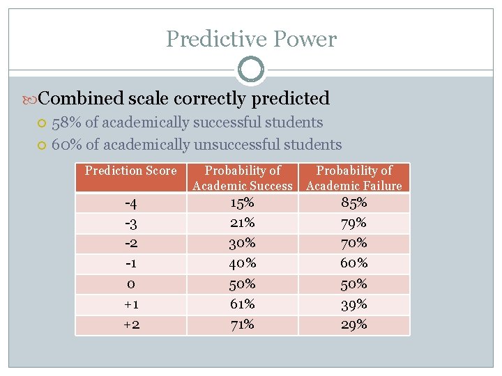 Predictive Power Combined scale correctly predicted 58% of academically successful students 60% of academically