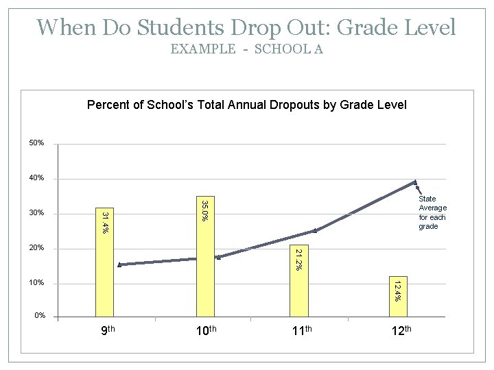 When Do Students Drop Out: Grade Level EXAMPLE - SCHOOL A Percent of School’s