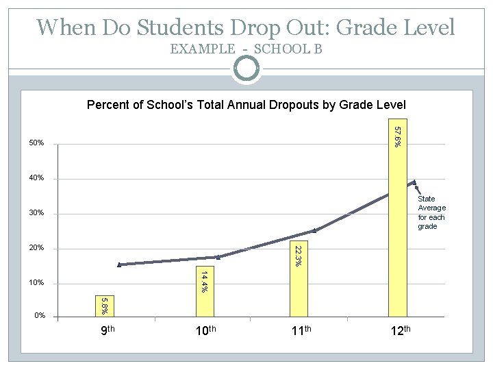 When Do Students Drop Out: Grade Level EXAMPLE - SCHOOL B Percent of School’s