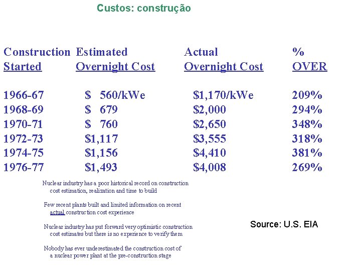 Custos: construção Construction Estimated Started Overnight Cost 1966 -67 1968 -69 1970 -71 1972
