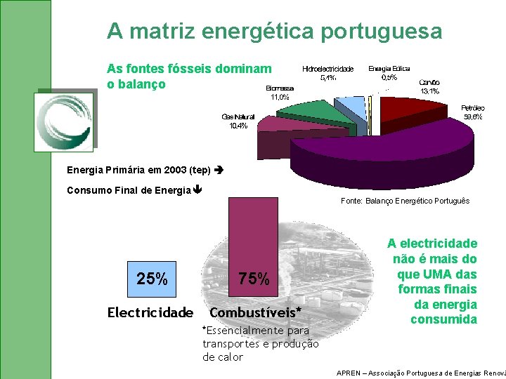 A matriz energética portuguesa As fontes fósseis dominam o balanço Energia Primária em 2003