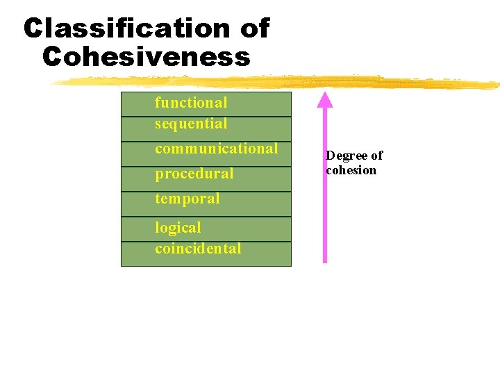Classification of Cohesiveness functional sequential communicational procedural temporal logical coincidental Degree of cohesion 
