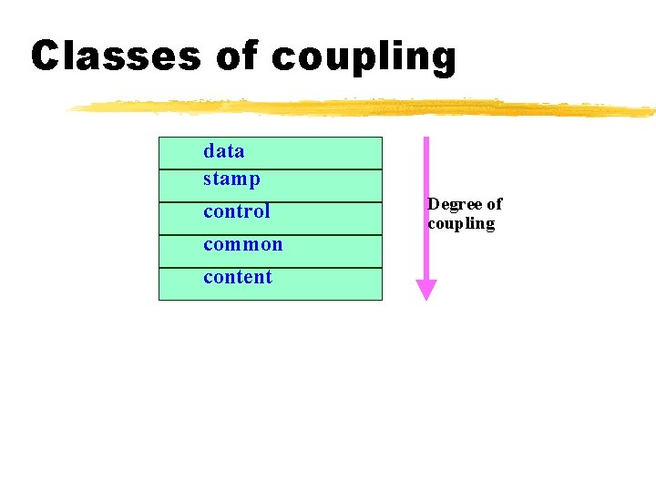 Classes of coupling data stamp control common content Degree of coupling 