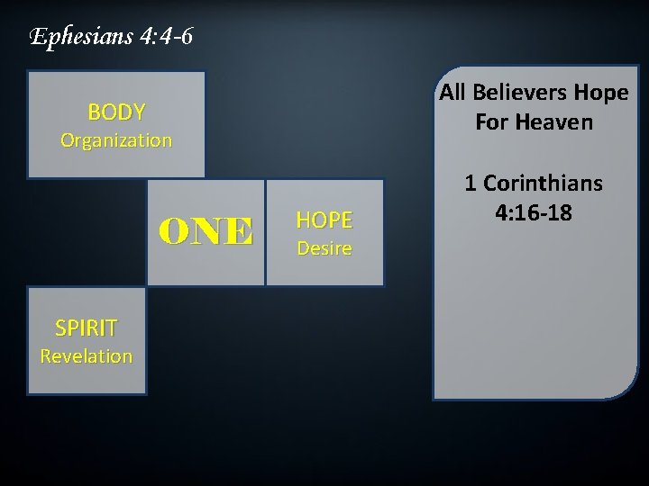 Ephesians 4: 4 -6 All Believers Hope For Heaven BODY Organization ONE SPIRIT Revelation