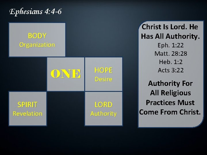 Ephesians 4: 4 -6 Christ Is Lord. He Has All Authority. BODY Organization ONE