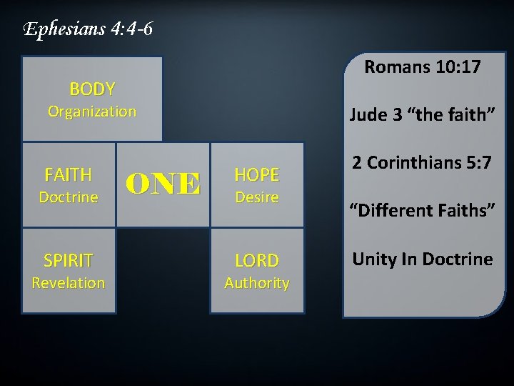 Ephesians 4: 4 -6 Romans 10: 17 BODY Organization FAITH Doctrine SPIRIT Revelation ONE