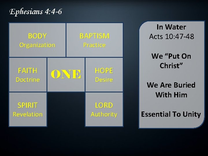 Ephesians 4: 4 -6 BODY Organization FAITH Doctrine SPIRIT Revelation BAPTISM ONE Practice HOPE