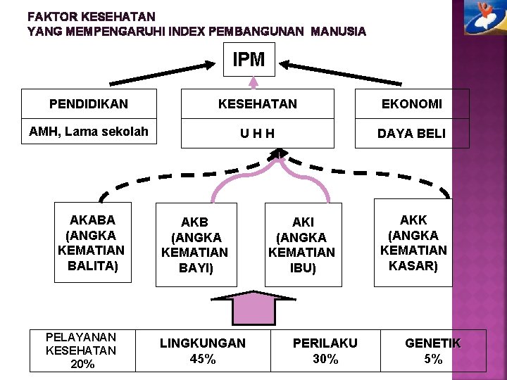 FAKTOR KESEHATAN YANG MEMPENGARUHI INDEX PEMBANGUNAN MANUSIA IPM PENDIDIKAN KESEHATAN EKONOMI AMH, Lama sekolah