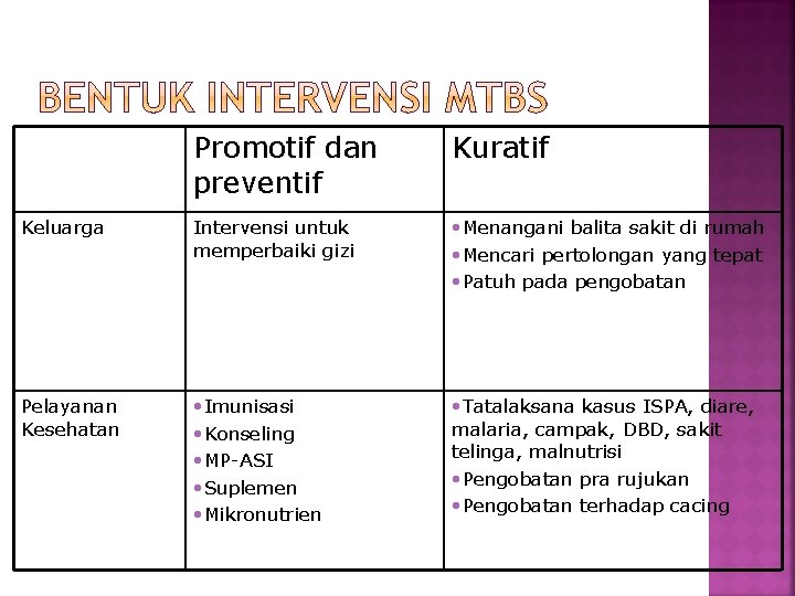 Promotif dan preventif Kuratif Keluarga Intervensi untuk memperbaiki gizi • Menangani balita sakit di