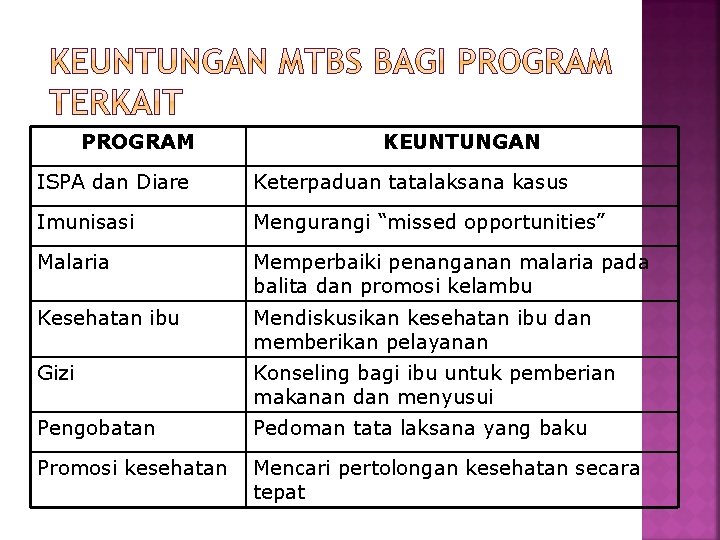 PROGRAM KEUNTUNGAN ISPA dan Diare Keterpaduan tatalaksana kasus Imunisasi Mengurangi “missed opportunities” Malaria Memperbaiki