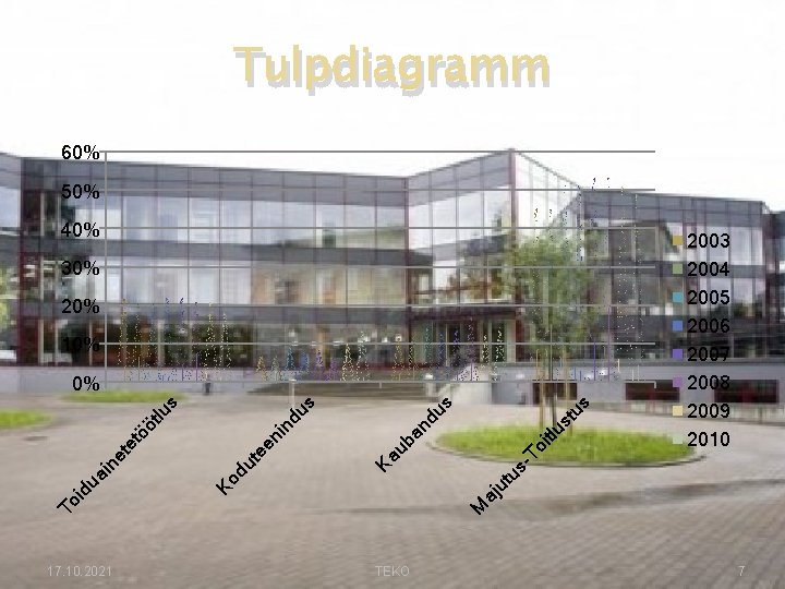 Tulpdiagramm 60% 50% 40% 30% 20% 17. 10. 2021 tlu st us an du