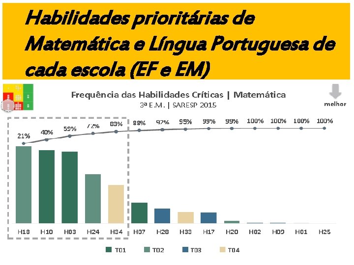 Habilidades prioritárias de Matemática e Língua Portuguesa de cada escola (EF e EM) 