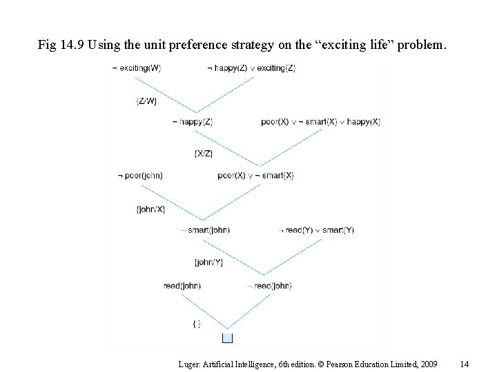Fig 14. 9 Using the unit preference strategy on the “exciting life” problem. Luger: