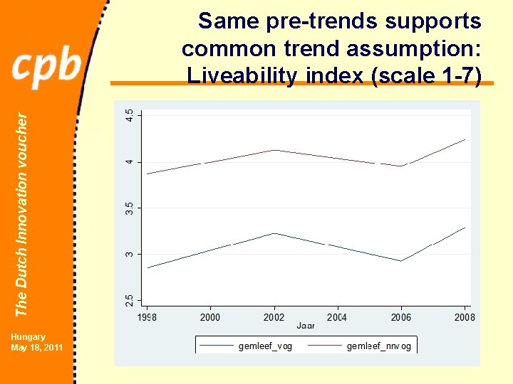 The Dutch Innovation voucher Same pre-trends supports common trend assumption: Liveability index (scale 1