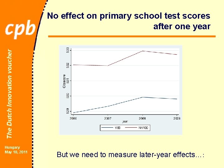 The Dutch Innovation voucher No effect on primary school test scores after one year