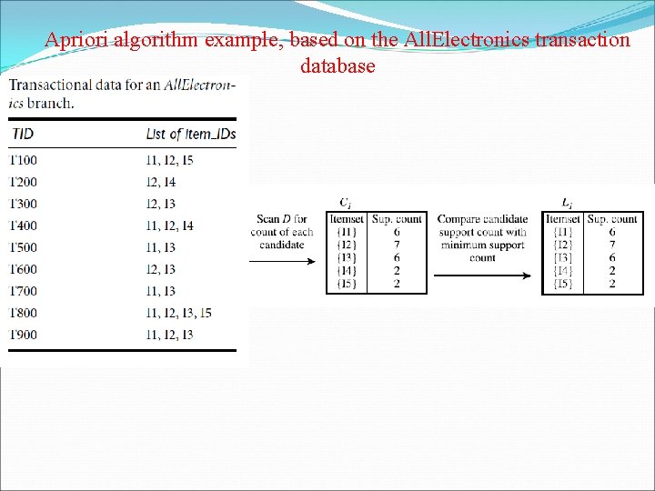 Apriori algorithm example, based on the All. Electronics transaction database 