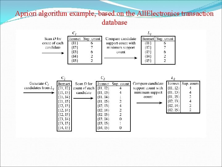 Apriori algorithm example, based on the All. Electronics transaction database 