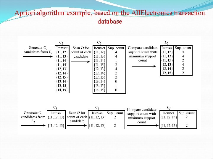 Apriori algorithm example, based on the All. Electronics transaction database 