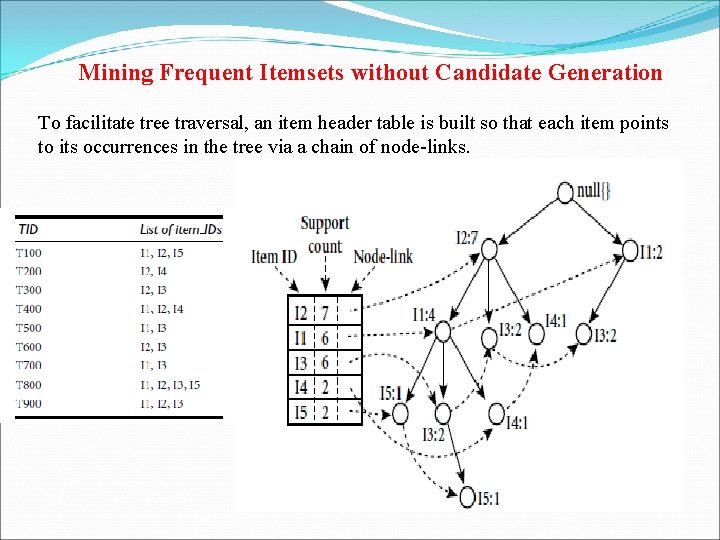 Mining Frequent Itemsets without Candidate Generation To facilitate tree traversal, an item header table