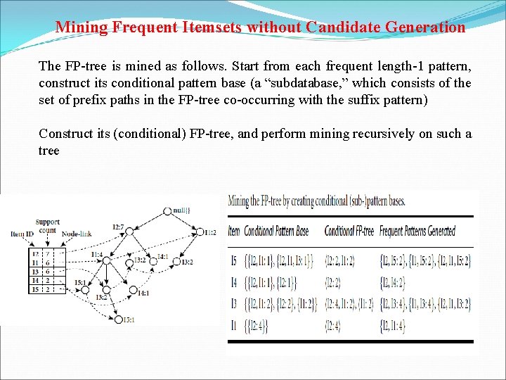 Mining Frequent Itemsets without Candidate Generation The FP-tree is mined as follows. Start from
