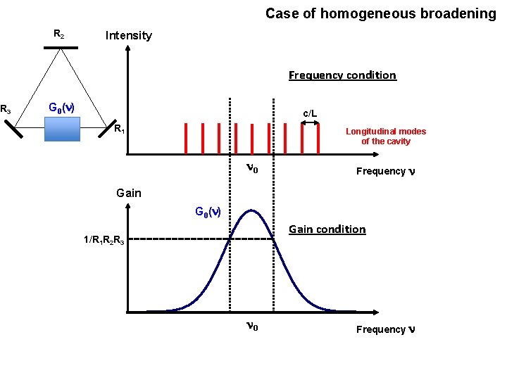 Case of homogeneous broadening R 2 Intensity Frequency condition R 3 G 0(n) c/L