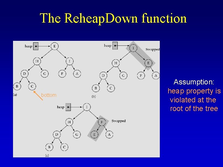 The Reheap. Down function bottom Assumption: heap property is violated at the root of