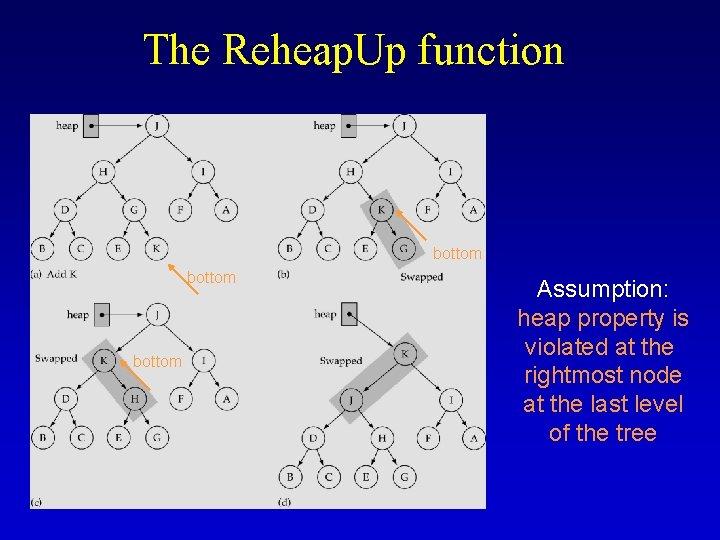 The Reheap. Up function bottom Assumption: heap property is violated at the rightmost node