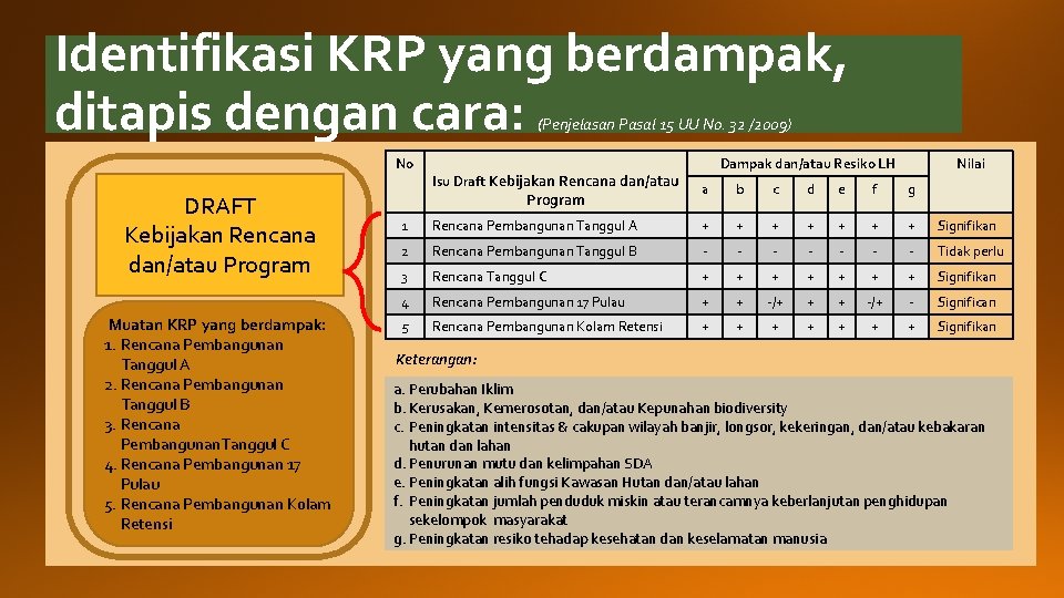 Identifikasi KRP yang berdampak, ditapis dengan cara: (Penjelasan Pasal 15 UU No. 32 /2009)