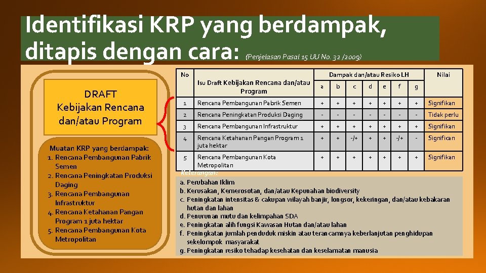 Identifikasi KRP yang berdampak, ditapis dengan cara: (Penjelasan Pasal 15 UU No. 32 /2009)